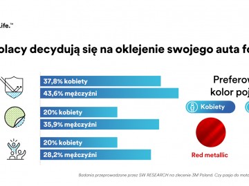 Prawie 90 proc. polskich kierowców zwraca uwagę na estetykę i wygląd swojego auta